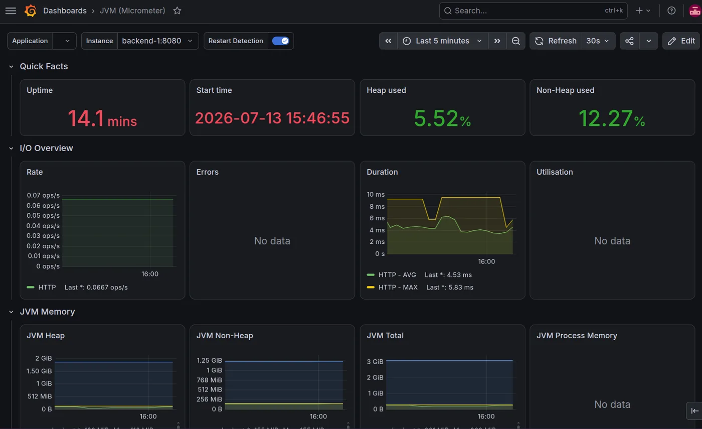 Grafana dashboard showing JVM memory and HTTP latency for the URL shortener backend